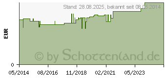 Preistrend fr WASCHHANDSCHUHE Einmal (07278589)