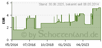 Preistrend fr VLIESKOMPRESSEN unsteril 5x5 cm 4fach (07280712)