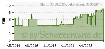 Preistrend fr VLIESKOMPRESSEN unsteril 7,5x7,5 cm 4fach (07280729)