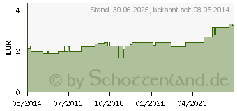 Preistrend fr GIPSBINDE Temedia spezial 12 cmx2 m (07280770)