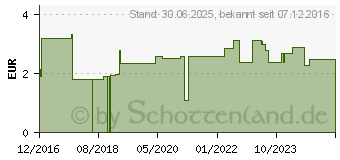 Preistrend fr LEBKUCHENGEWRZ (07284058)