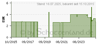 Preistrend fr WASSERSTOFFPEROXID Lsung 3% Ph.Eur. (07284644)