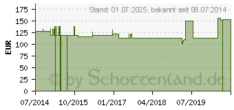 Preistrend fr FORMASAN Tropfen (07284851)