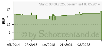 Preistrend fr INFUSOMAT Space Leitung PVC-frei 0,2 Filter (07287588)