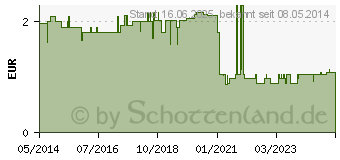 Preistrend fr AUGENKLAPPE 19 Loch wei (07291147)