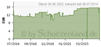 Preistrend fr HGA-LASTIC-haft Binde 8 cmx5 m rot (07291667)