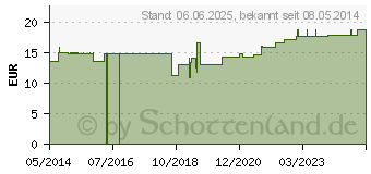 Preistrend fr HGA-LASTIC-haft Binde 10 cmx5 m rot (07291756)