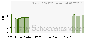 Preistrend fr RUDAMED classic Wundschnellverband 6 cmx5 m (07292069)