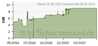 Preistrend fr HEPARIN-RATIOPHARM 30.000 Salbe (07292715)