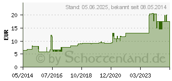 Preistrend fr HEPARIN-RATIOPHARM 30.000 Salbe (07292721)