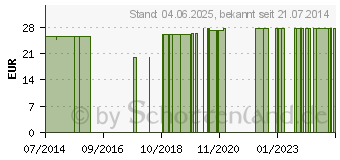 Preistrend fr URINBEUTEL unsteril 2 l 130 cm (07293784)