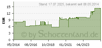 Preistrend fr CURAFIX H Fixierpflaster 15 cmx2 m (07299634)