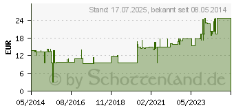 Preistrend fr CURAFIX H Fixierpflaster 5 cmx10 m (07299640)