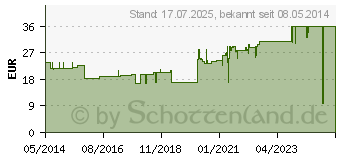 Preistrend fr CURAFIX H Fixierpflaster 10 cmx10 m (07299657)