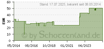 Preistrend fr CURAFIX H Fixierpflaster 15 cmx10 m (07299663)