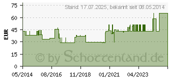 Preistrend fr CURAFIX H Fixierpflaster 20 cmx10 m (07299686)