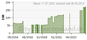 Preistrend fr CURAFIX H Fixierpflaster 30 cmx10 m (07299692)