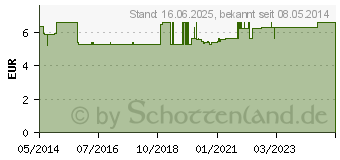 Preistrend fr APOFAM Thymian Kinderbad (07300188)