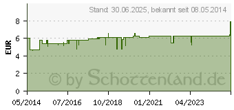 Preistrend fr GODAMED 500 Tabletten (07300604)