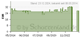 Preistrend fr CISTUS INCANUS Abwehrkapseln (07303732)