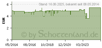 Preistrend fr ACCU-CHEK Mobile Kontrolllsung 4 Einmalapplikat. (07306914)