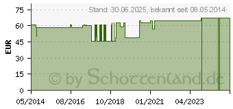 Preistrend fr ERFRISCHUNGSTUCH Citro (07307150)