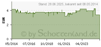 Preistrend fr SEBAMED Every-Day Shampoo (07307813)