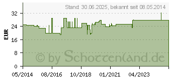 Preistrend fr MILCHPUMPE die groe Sanfte Zubehrset Dop.P. (07307925)