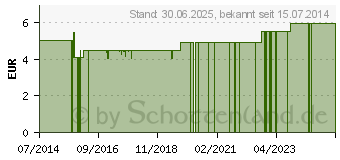 Preistrend fr MANDELL (07312748)