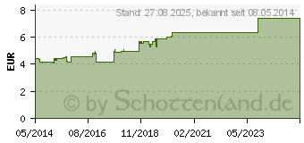 Preistrend fr MUCOANGIN Waldbeere 20 mg Lutschtabletten (07314486)