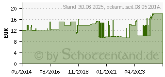 Preistrend fr ZAHNWATTEROLLEN Gr.1 Drm.8 mm (07314492)