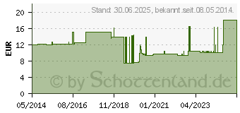 Preistrend fr ZAHNWATTEROLLEN Gr.2 Drm.10 mm (07314500)