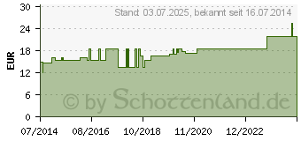 Preistrend fr OKKLUGLAS Extra Uhrglasverband (07316829)