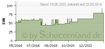 Preistrend fr OKKLUGLAS Extra Uhrglasverband (07316835)