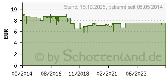 Preistrend fr APACARE Liquid Zahnsplung (07319207)