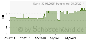 Preistrend fr LACTACYD Derma Waschsyndet (07320185)