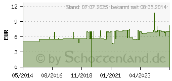 Preistrend fr CHLORAETHYL Dr. Henning TSS Spray (07320222)