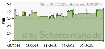 Preistrend fr OPC ORIGINAL Masqueliers Anthogenol Kapseln (07321902)