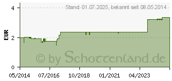 Preistrend fr GUM KFO Zahnbrste weich V-Schnitt (07325001)