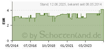 Preistrend fr TAPEVERBAND 2 cmx10 m wei (07329140)