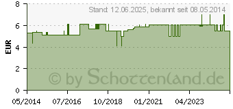 Preistrend fr TAPEVERBAND 3,8 cmx10 m rot (07329186)