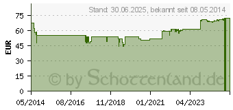 Preistrend fr ZINKLEIMBINDE 10 cmx5 m (07329252)