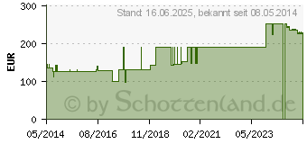 Preistrend fr ASKINA Transorbent 20x20 cm Schaumst.Wundauflage (07331214)