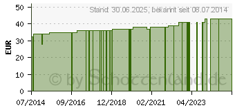 Preistrend fr GRANDEL Hydro Lipid Supermoist Creme Tiegel (07332018)