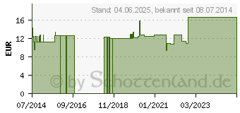 Preistrend fr JOHANNISKRAUT KAPSELN (07335488)