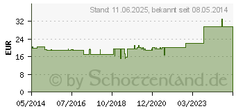 Preistrend fr TRAUBENSILBERKERZE Kapseln (07335672)