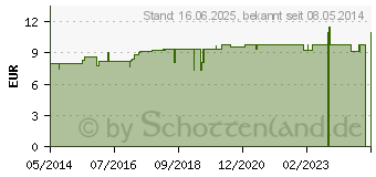 Preistrend fr ARNIKA GELENKBALSAM (07338251)