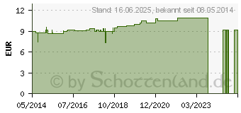 Preistrend fr ARNIKA FUSSBALSAM (07338274)