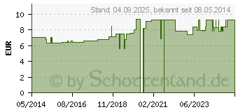 Preistrend fr WOFASEPT FL Flchendesinfektionsmittel Konzentrat (07338877)