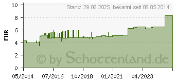 Preistrend fr SENADA Fix (07340213)